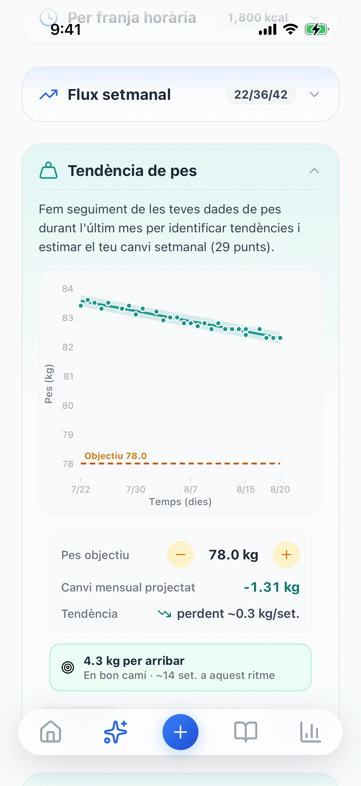 Targeta de tendència de pes a vitaloop: un mes de pesades amb la línia de tendència i l’objectiu